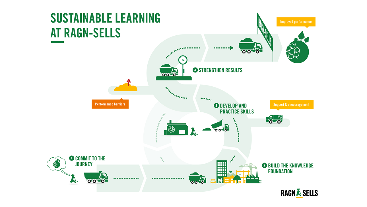 Illustration of Sustainable learning at Ragn-Sells. 
1. Commit to the journey. 2. Build the knowledge foundation. 3. Develop and practice skills. 4. Strengthen results. On the way you also have Support & encouragement and Performance barriers before you come to the finish line, Improved performance.